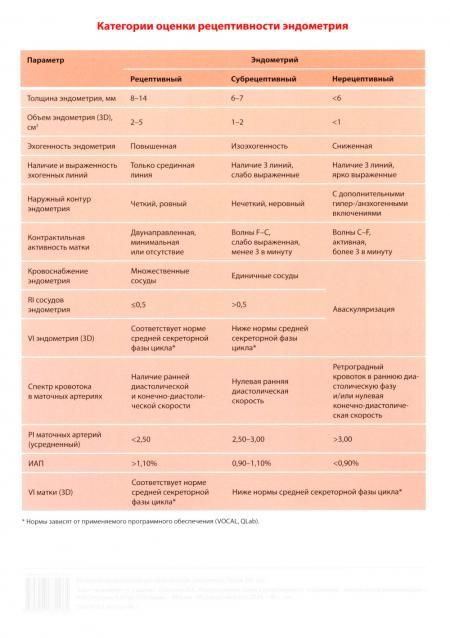 Таблица: Категории оценки рецептивности эндометрия